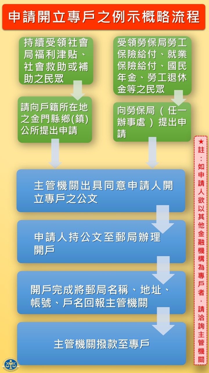申請開立專戶之例示概略流程圖V3