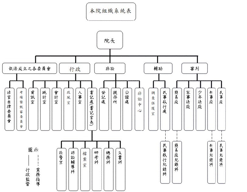 本院組織編制表